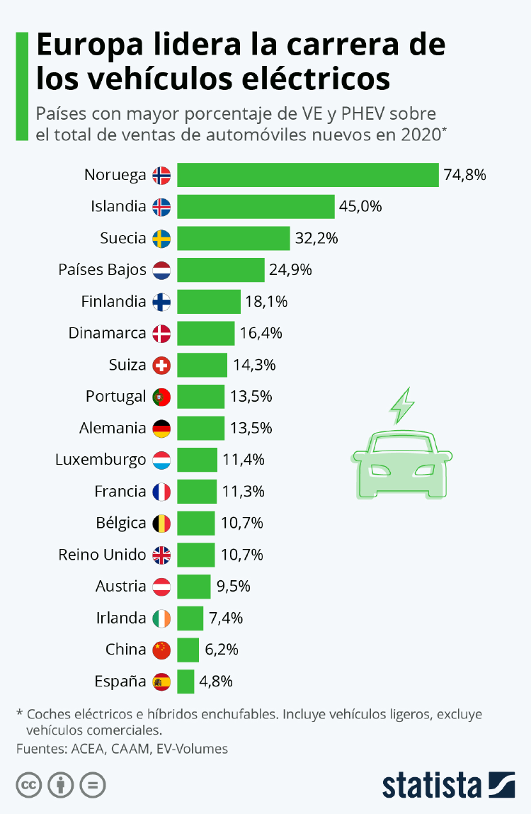 venta coches eléctricos Europa