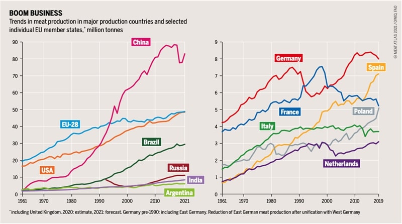 Tendencia producción carne mundial