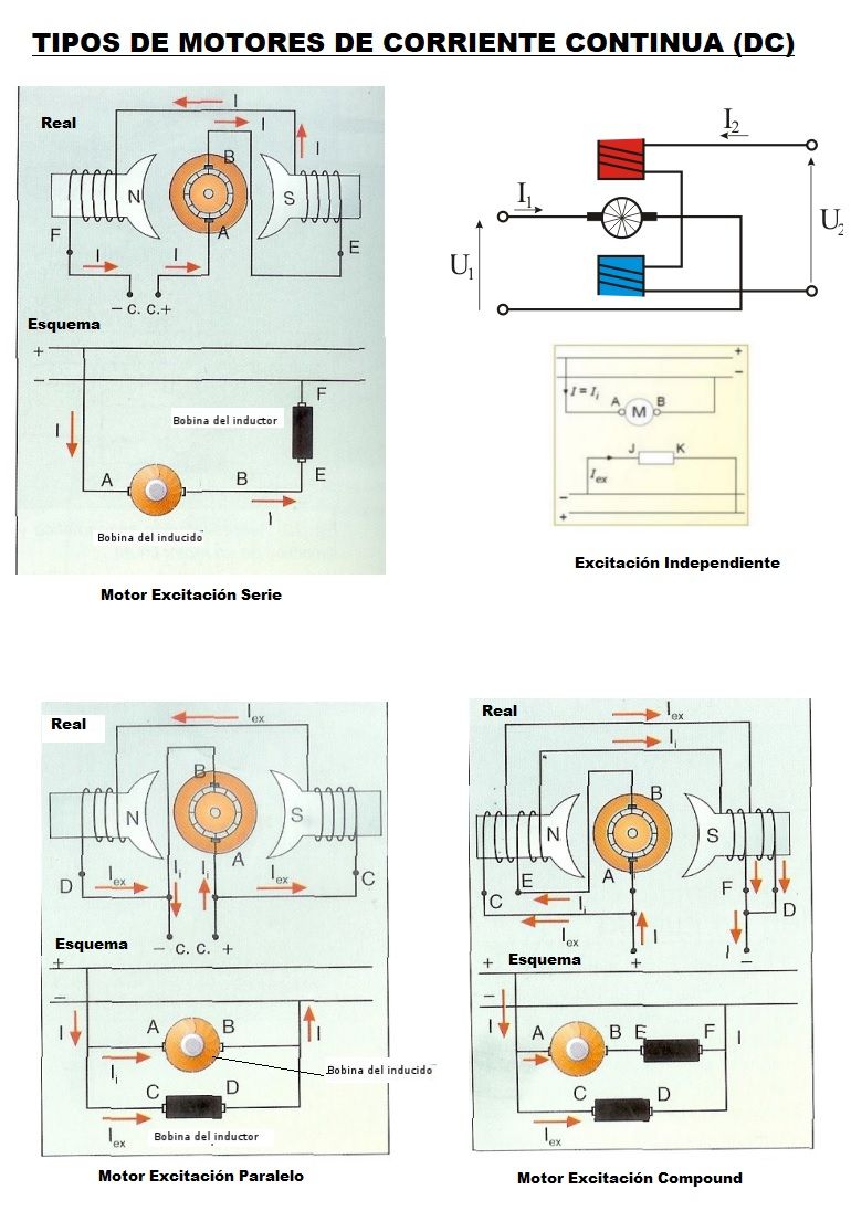 Motores eléctricos corriente continua