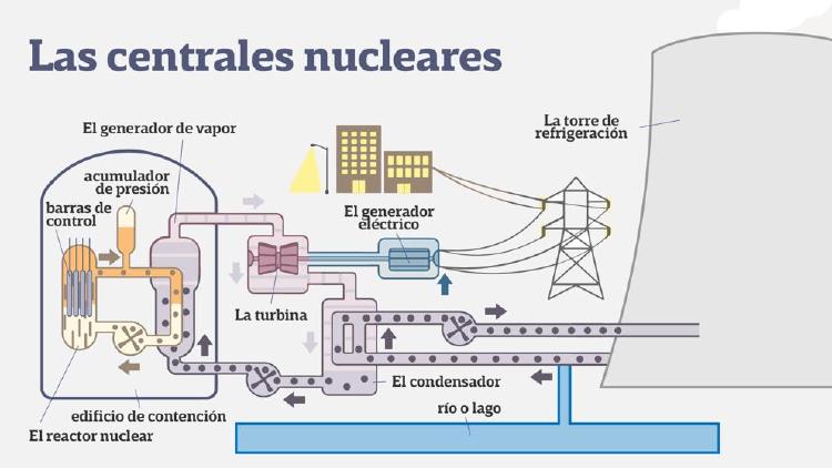 Cómo se produce energía nuclear