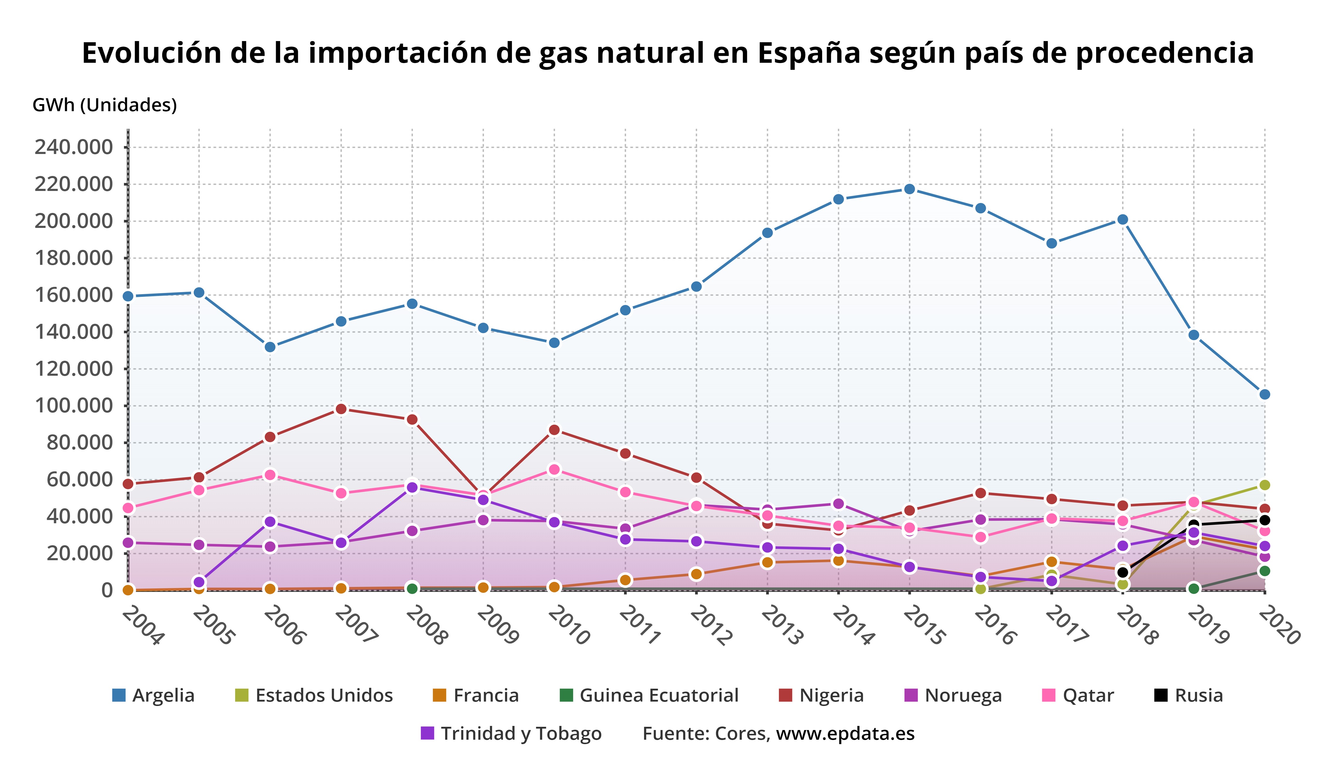Importación gas España