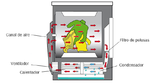 secadora condensación o bomba de calor