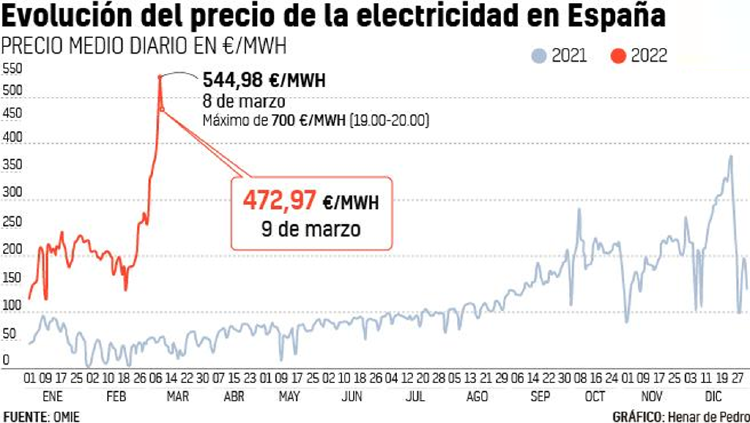 precio electricidad marzo 2022