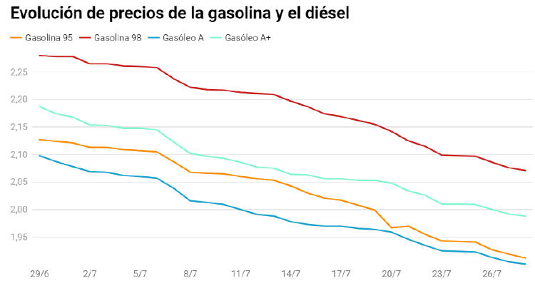 precio gasolina diésel