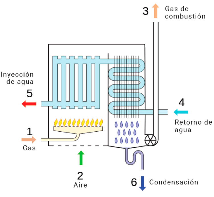 Cómo funciona una caldera de condensación