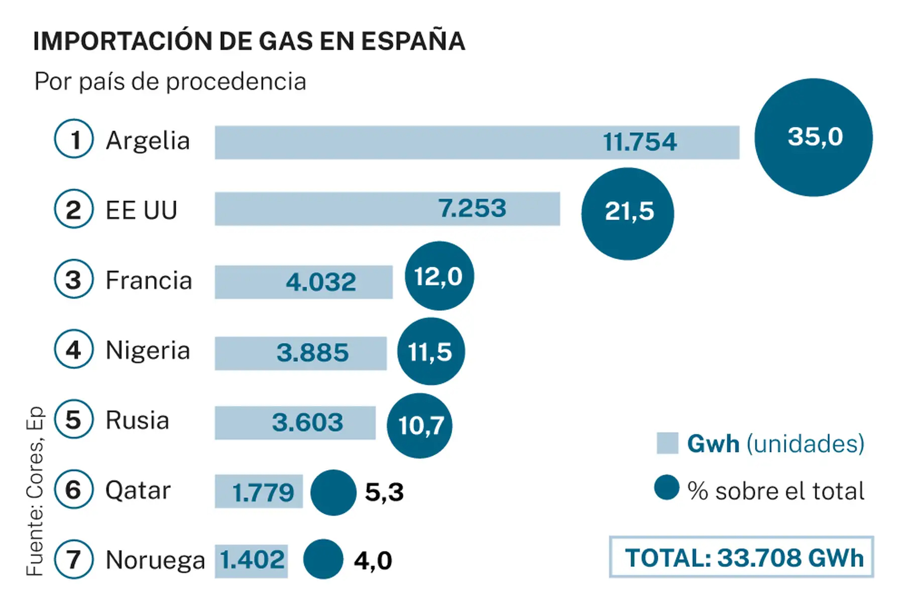 importación gas España