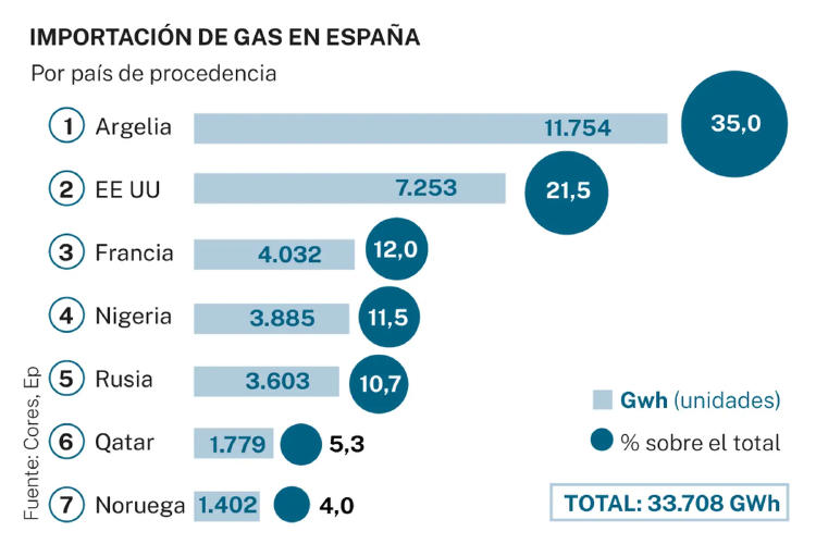 importación gas España