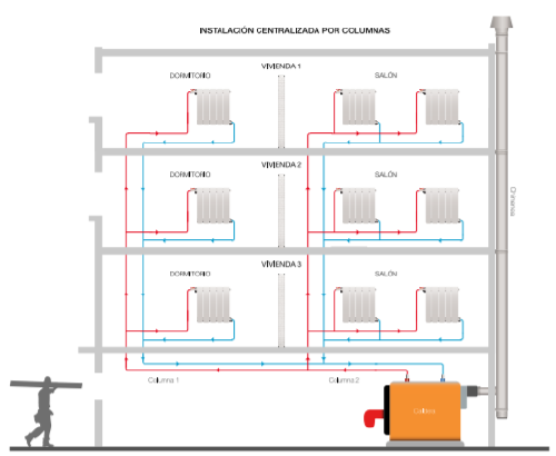 calefacción central por columna